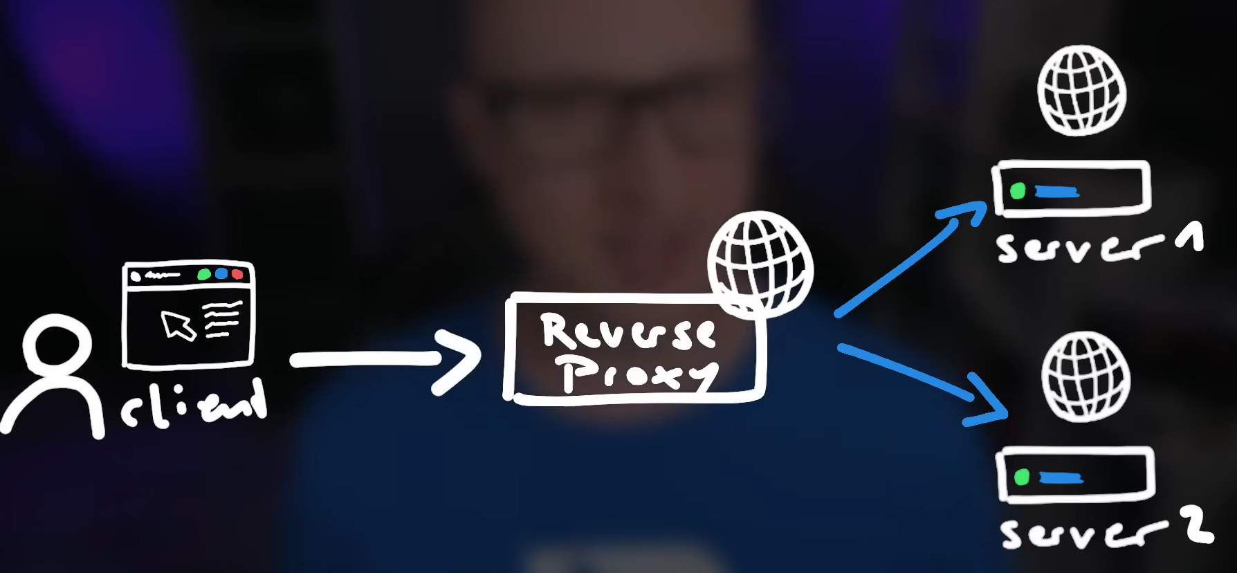 Diagram showing the site deployed across multiple Kubernetes servers